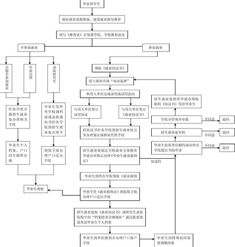 毕业设计数据流图 流程图模板_ProcessOn思维导图、流程图
