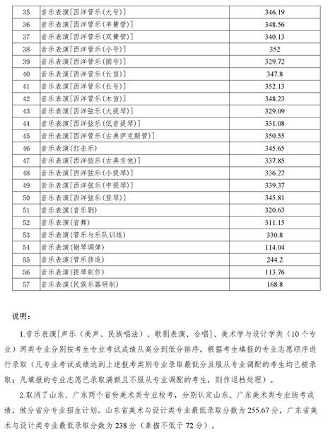 2020四川音乐学院艺术类录取分数线是多少-各专业分数线
