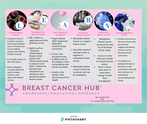 Types of Breast Cancer — Breast Cancer Hub - how common is breast cancer