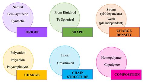 Polyelectrolyte Precipitation: A New Green Chemistry Approach to ...