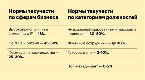 Текучесть кадров: что это такое, причины, виды, формула расчета и норма ...