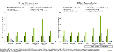 Nvidia Exhibits Hopper in Latest MLPerf Benchmarks - EE Times Asia