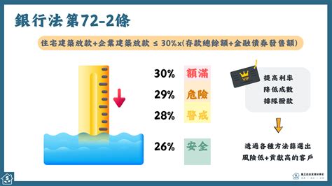 限貸令是什麼？別再把央行信用管制、銀行法72-2放款上限搞混啦！ - 喬王的投資理財筆記