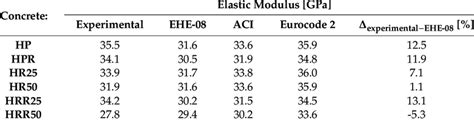 Image result for Elastic Modulus