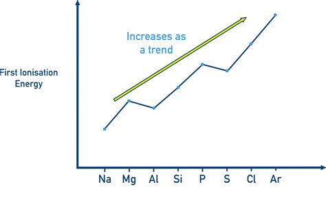 Periodicity and Trends | Edexcel A-Level Chemistry