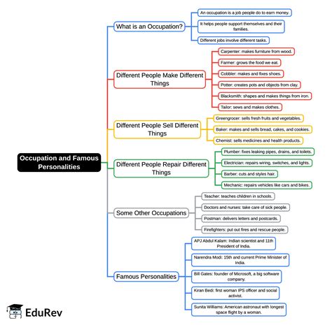 Mind Map: Occupation and Famous Personalities - Class 3 PDF Download