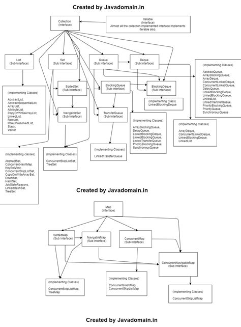 Image result for Collection in Java