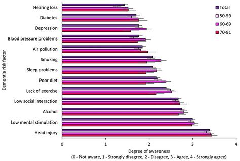 Frontiers | Modifiable risk factors for dementia, and awareness of brain health behaviors ...