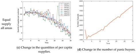 Consumer Panic Buying Behavior and Supply Distribution Strategy in a ...