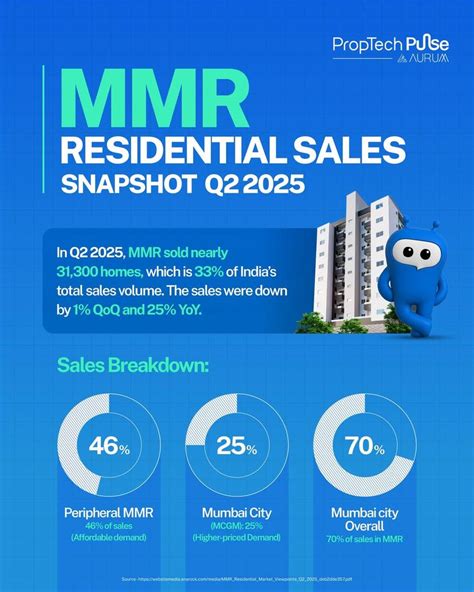 MMR Residential Sales Dip Slightly in Q2 2025 | Key Insights