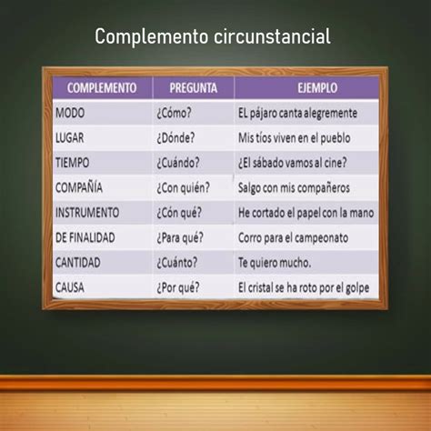 ¿Qué es el complemento circunstancial? - Clasificación de complementos ...