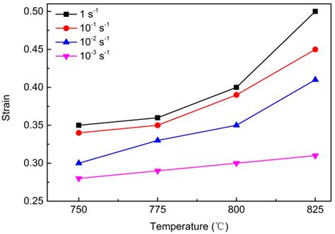 Relationship between Flow Behavior and Microstructure Evolution during ...