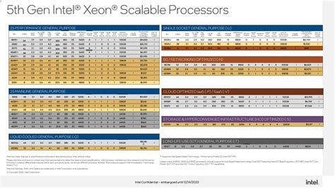 Intel 5th Gen Xeon CPUs Official: Emerald Rapids Compatible With Sapphire Rapids, Up To 64 Cores ...
