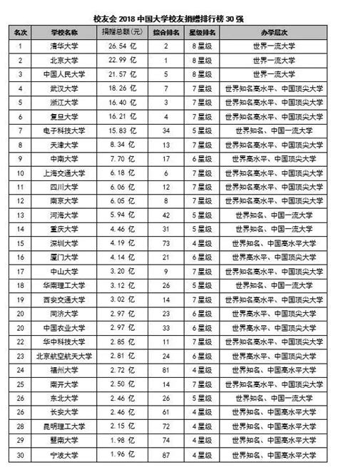 2018中国民办大学排行榜_校友会2018中国民办大学排名：上海建桥学院第_排行榜