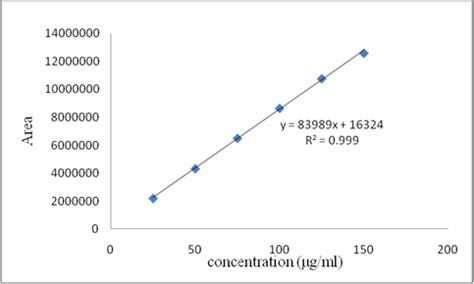 Fig. 3: Calibration curve of dimethyl fumarate