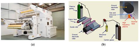 Environmentally Sustainable Flame Retardant Surface Treatments for ...