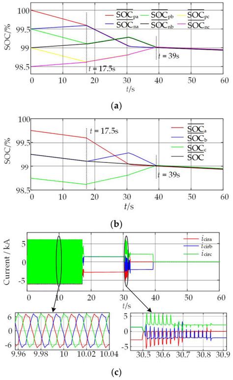 A Fast SOC Balancing Method for MMC-BESS Based on Nonlinear Model ...