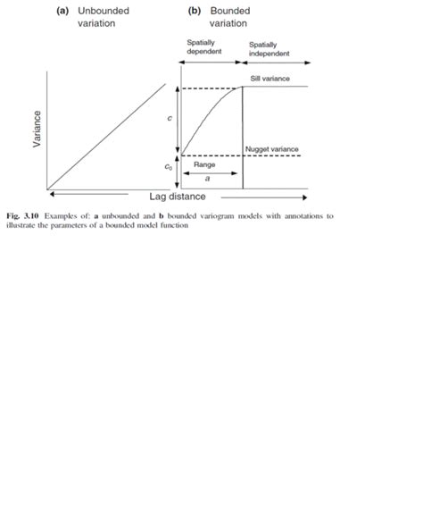 Image result for Variogram Analysis