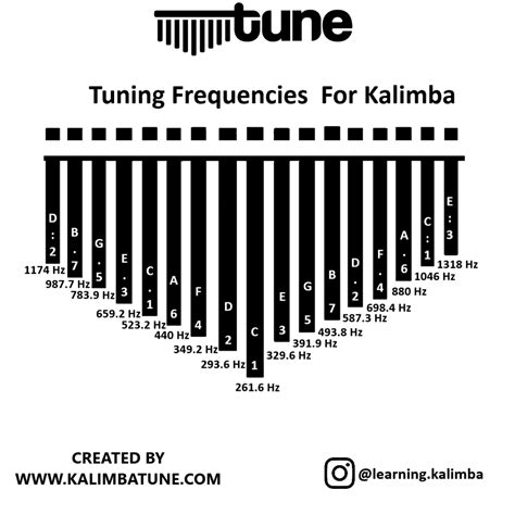 How to Tune Kalimba With Frequency Table Kalimba Tabs Letter & Number ...