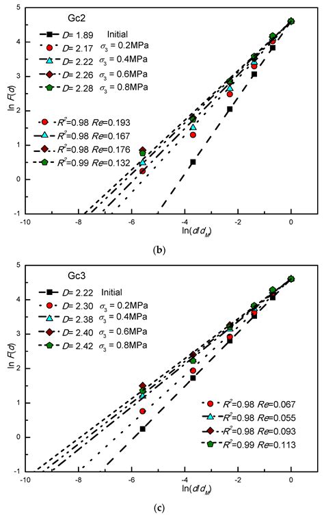 Effects of Relative Density and Grading on the Particle Breakage and ...