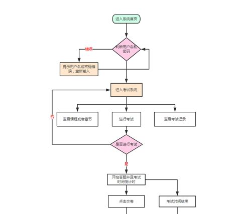 大话业务流程图（二）——如何绘制业务流程图？ | 人人都是产品经理