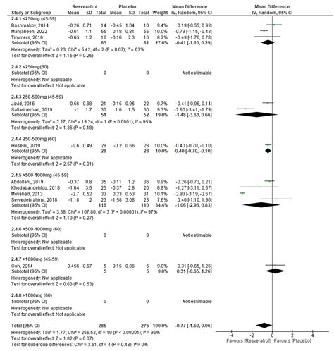 Influence of Age and Dose on the Effect of Resveratrol for Glycemic ...