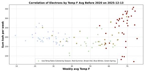Temps Near Cumberland, Maine