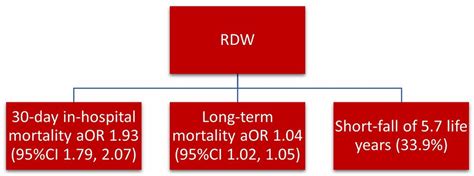 Red Cell Distribution Width as a Prognostic Indicator in Acute Medical ...
