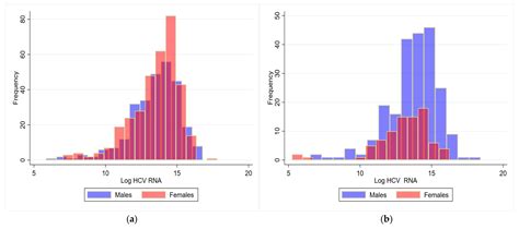 Impact of Age and Sex on Viral Load in Hepatitis C Virus Infection