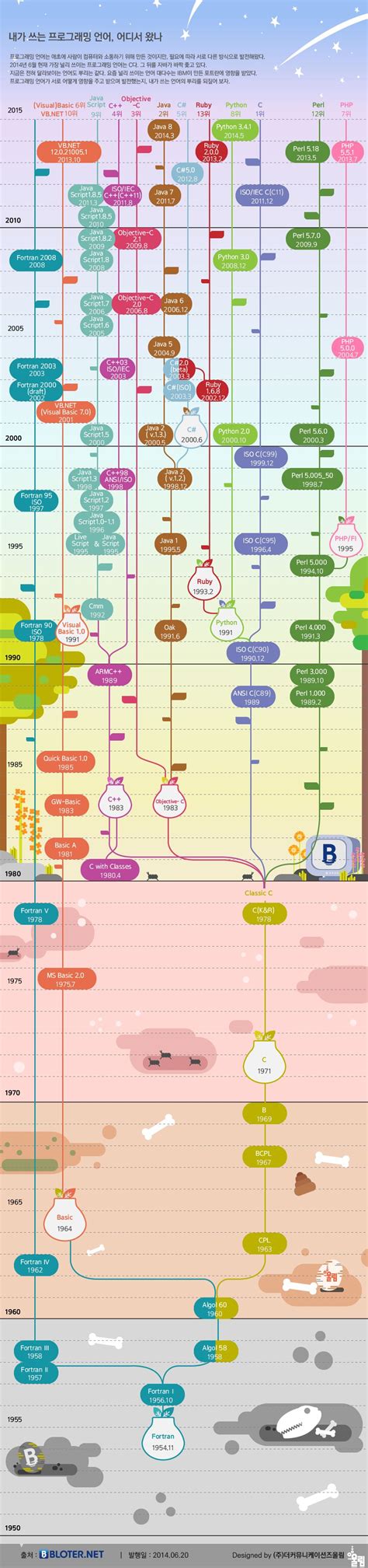 first programming languages