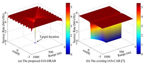 Dynamic Rotated Angular Beamforming Using Frequency Diverse Phased ...