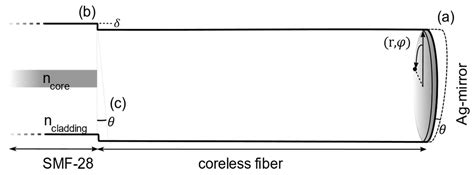 Addressing Challenges in Fabricating Reflection-Based Fiber Optic ...