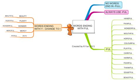 Mind Map: Words Ending With -ful | Biggerplate