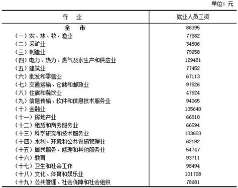 2012年广东省城镇私营单位就业人员年平均工资31920元