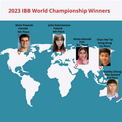 Winners of the 2023 International Brain Bee World Championship ...