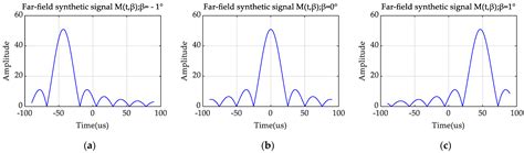 A Signal Model Based on the Space–Time Coding Array and a Novel Imaging ...