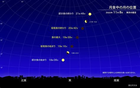 【天文現象】 2022年11月8日（火）皆既月食＆天王星食 | ディスカバリーパーク焼津天文科学館