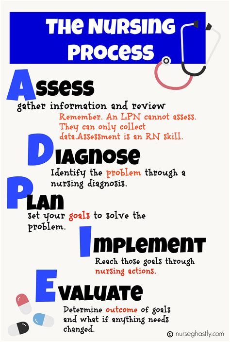 The nursing process, sometimes known as ADPIE, can be used to help ...