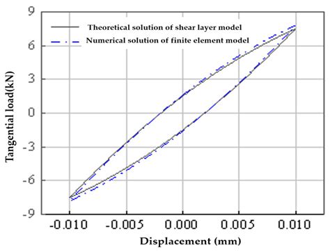Finite-Element Analysis on Energy Dissipation and Sealability of ...