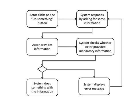 Activity Diagram Tutorial Point 的图像结果