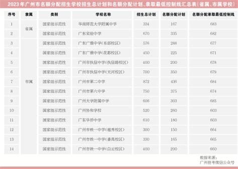 2018年武汉东西湖区分配生名额统计表_中考资讯_武汉中考网