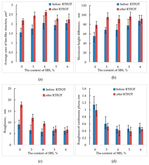 Experimental Study on Nano-Parameters of Styrene-Butadiene-Styrene ...
