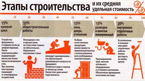 Этапы строительства частного дома под ключ своими руками