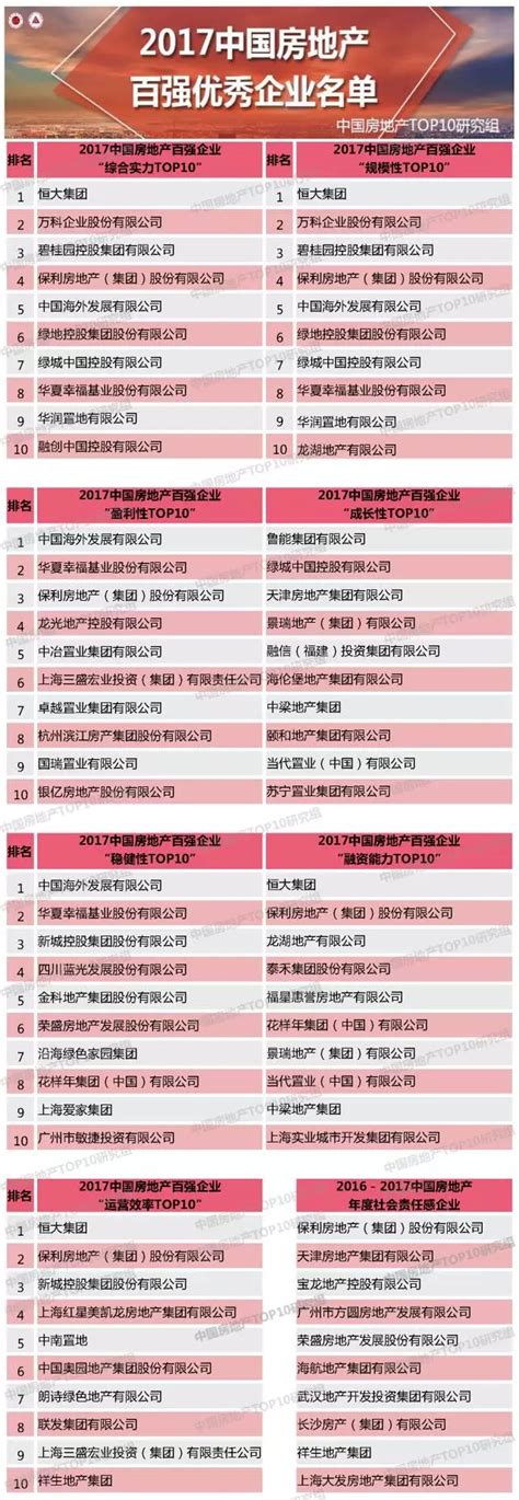 2017中国房地产百强企业排行榜（完整榜单）-产业排行榜-排行榜-中商情报网