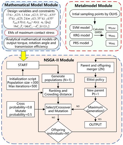 Multi-Objective Optimization of Two-Stage Helical Pairs in Helical ...