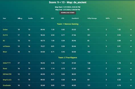 Gh0sTTTT powers TR to a 2-0 over Marcos Gaming - Dust2.in