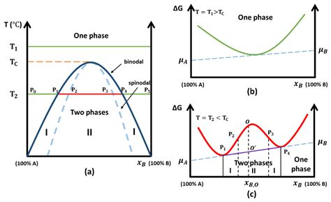 Stress Corrosion Cracking in Amorphous Phase Separated Oxide Glasses: A ...