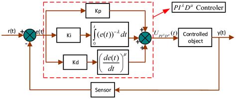 Tuning Parameters of the Fractional Order PID-LQR Controller for Semi ...