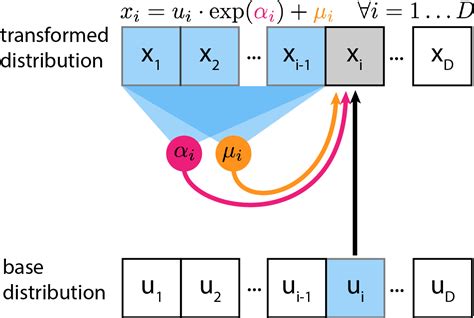 Image result for Masked Autoregressive Flow