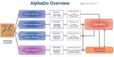 Alphago Deep Learning 的图像结果